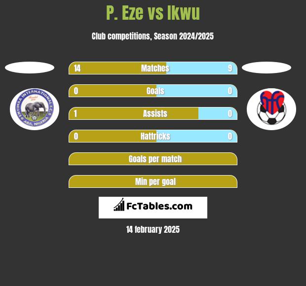 P. Eze vs Ikwu h2h player stats