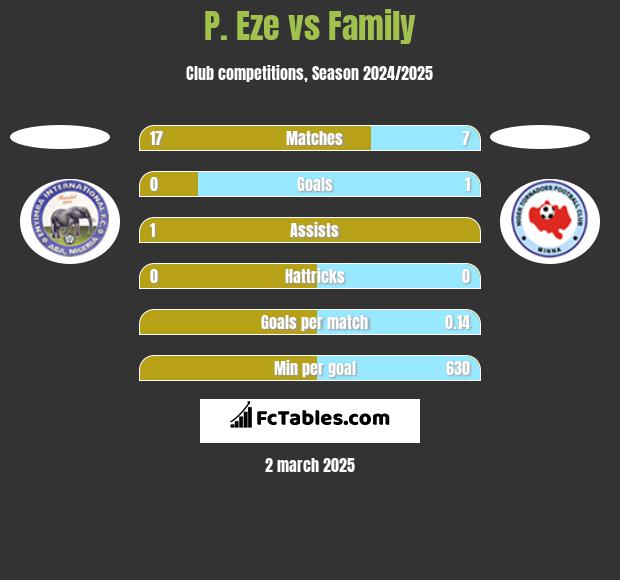 P. Eze vs Family h2h player stats