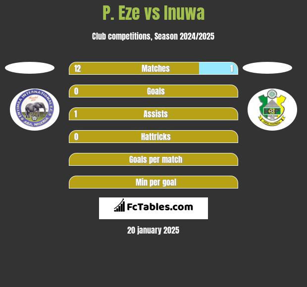 P. Eze vs Inuwa h2h player stats