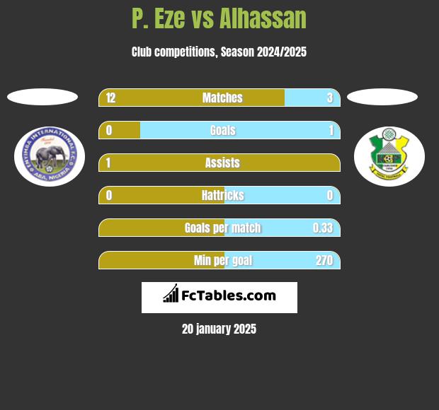 P. Eze vs Alhassan h2h player stats