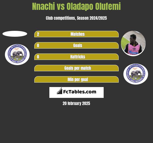 Nnachi vs Oladapo Olufemi h2h player stats