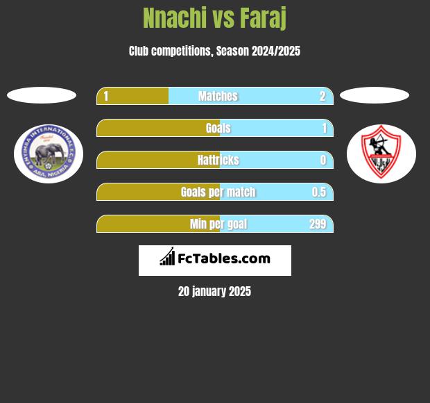 Nnachi vs Faraj h2h player stats