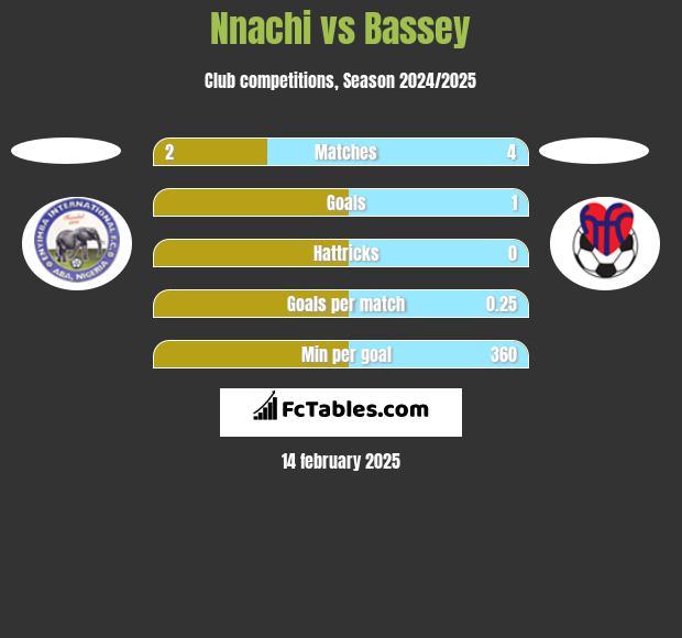 Nnachi vs Bassey h2h player stats