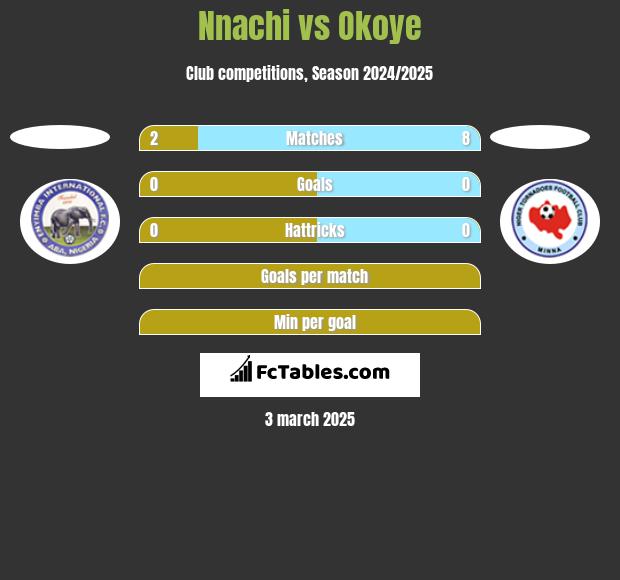 Nnachi vs Okoye h2h player stats