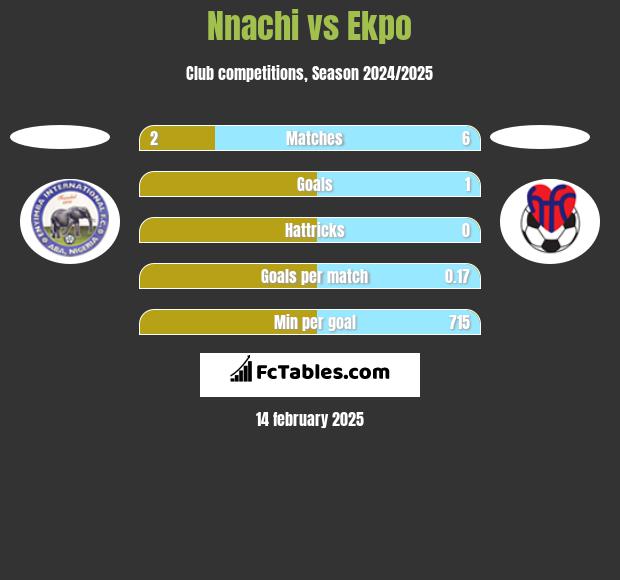 Nnachi vs Ekpo h2h player stats