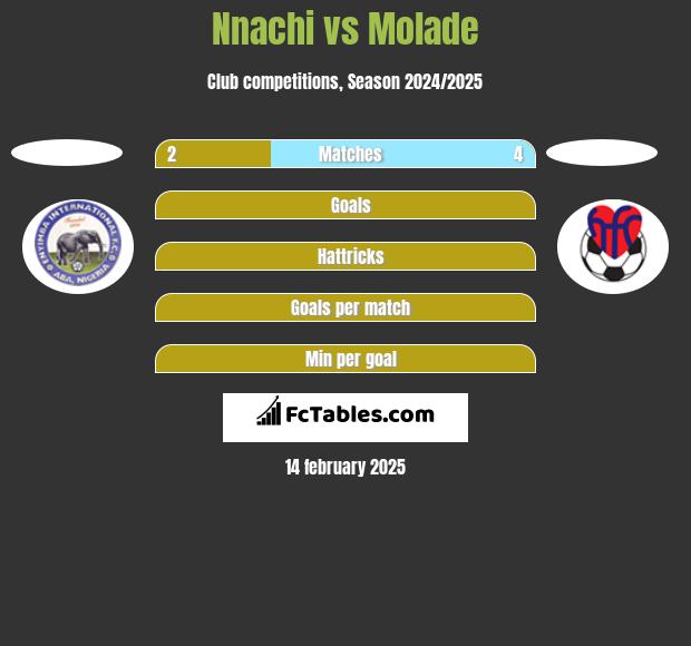 Nnachi vs Molade h2h player stats