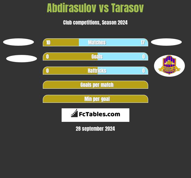 Abdirasulov vs Tarasov h2h player stats