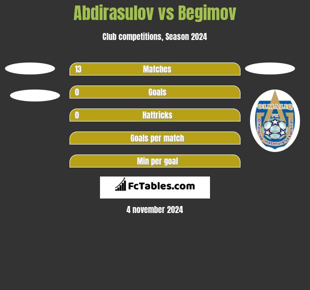 Abdirasulov vs Begimov h2h player stats