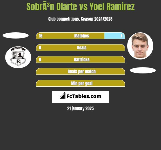 SobrÃ³n Olarte vs Yoel Ramirez h2h player stats