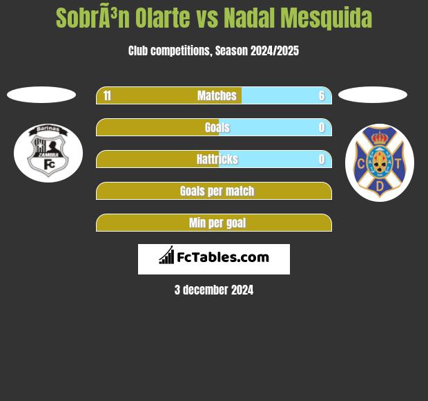 SobrÃ³n Olarte vs Nadal Mesquida h2h player stats