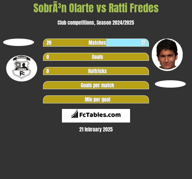 SobrÃ³n Olarte vs Ratti Fredes h2h player stats