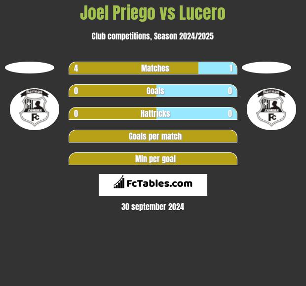 Joel Priego vs Lucero h2h player stats