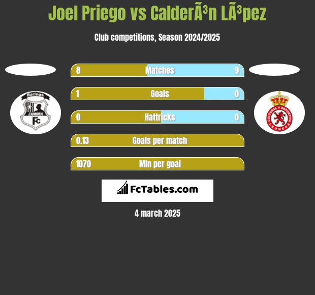 Joel Priego vs CalderÃ³n LÃ³pez h2h player stats