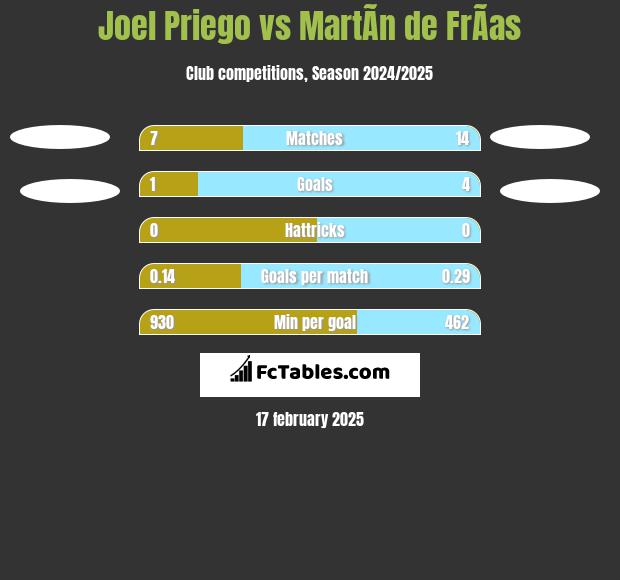 Joel Priego vs MartÃ­n de FrÃ­as h2h player stats