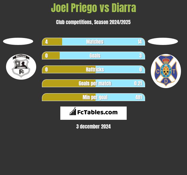 Joel Priego vs Diarra h2h player stats