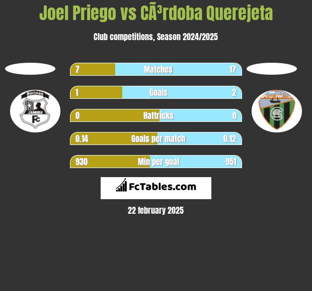 Joel Priego vs CÃ³rdoba Querejeta h2h player stats