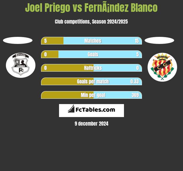 Joel Priego vs FernÃ¡ndez Blanco h2h player stats