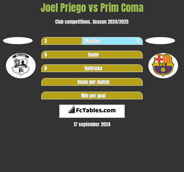 Joel Priego vs Prim Coma h2h player stats