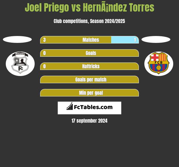 Joel Priego vs HernÃ¡ndez Torres h2h player stats