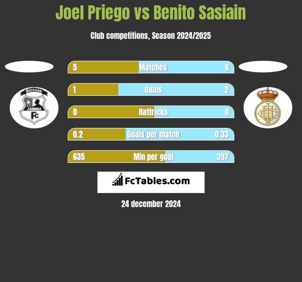 Joel Priego vs Benito Sasiain h2h player stats