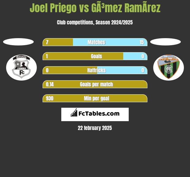 Joel Priego vs GÃ³mez RamÃ­rez h2h player stats