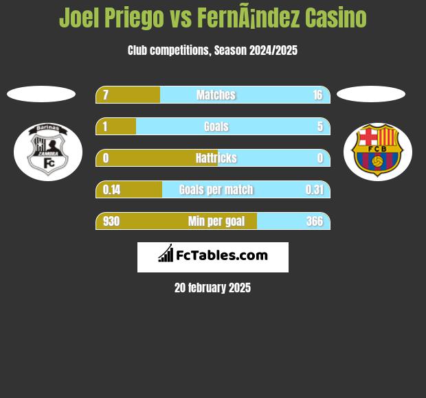 Joel Priego vs FernÃ¡ndez Casino h2h player stats