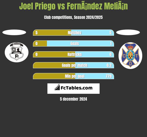 Joel Priego vs FernÃ¡ndez MeliÃ¡n h2h player stats