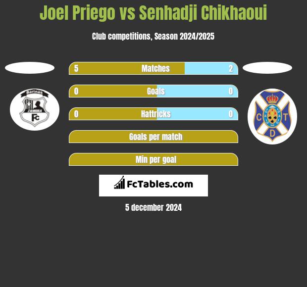 Joel Priego vs Senhadji Chikhaoui h2h player stats