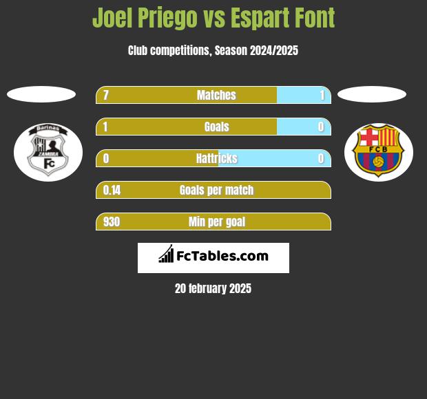 Joel Priego vs Espart Font h2h player stats