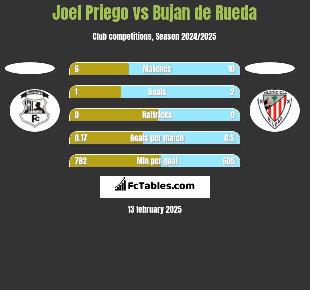 Joel Priego vs Bujan de Rueda h2h player stats