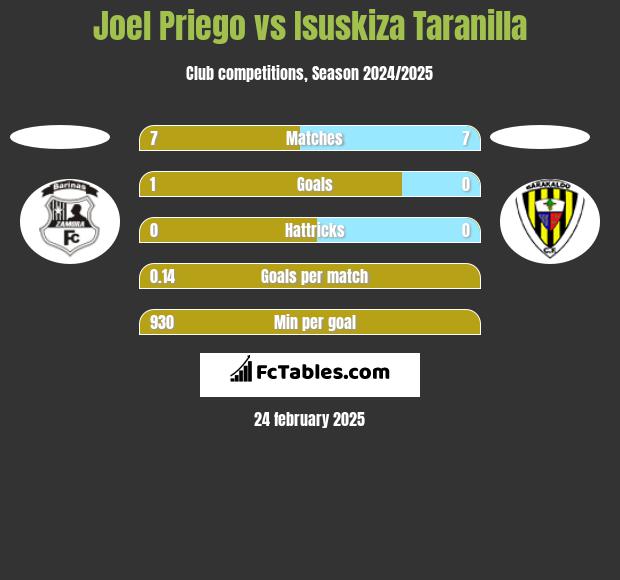 Joel Priego vs Isuskiza Taranilla h2h player stats