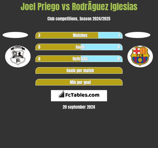 Joel Priego vs RodrÃ­guez Iglesias h2h player stats