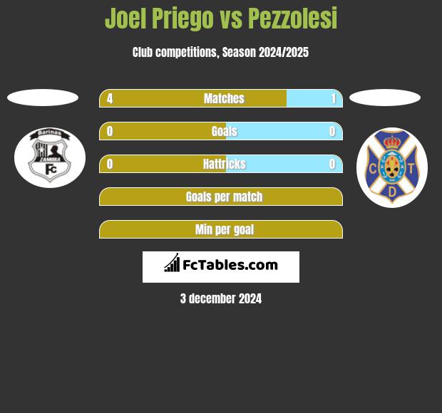 Joel Priego vs Pezzolesi h2h player stats