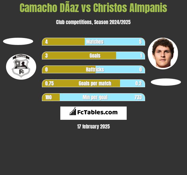 Camacho DÃ­az vs Christos Almpanis h2h player stats