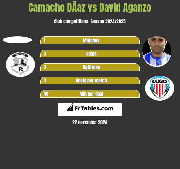 Camacho DÃ­az vs David Aganzo h2h player stats