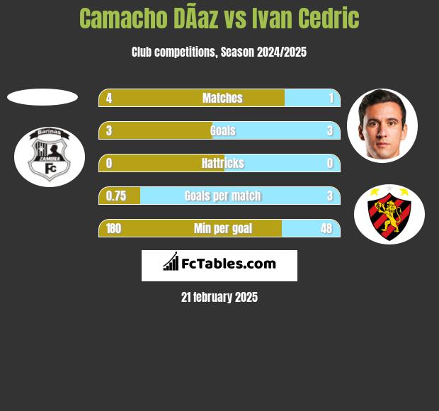 Camacho DÃ­az vs Ivan Cedric h2h player stats