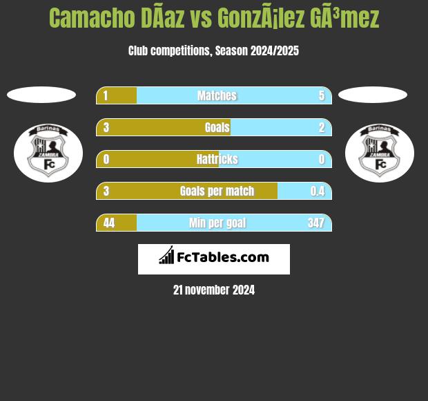 Camacho DÃ­az vs GonzÃ¡lez GÃ³mez h2h player stats