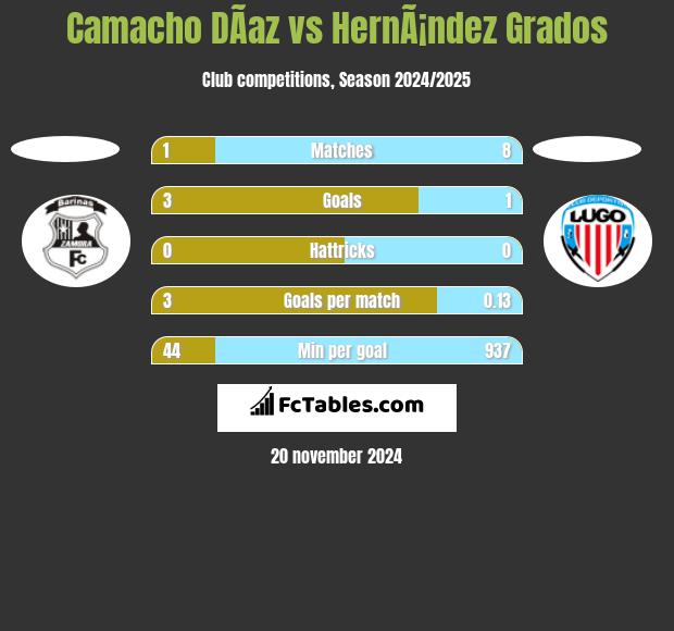 Camacho DÃ­az vs HernÃ¡ndez Grados h2h player stats