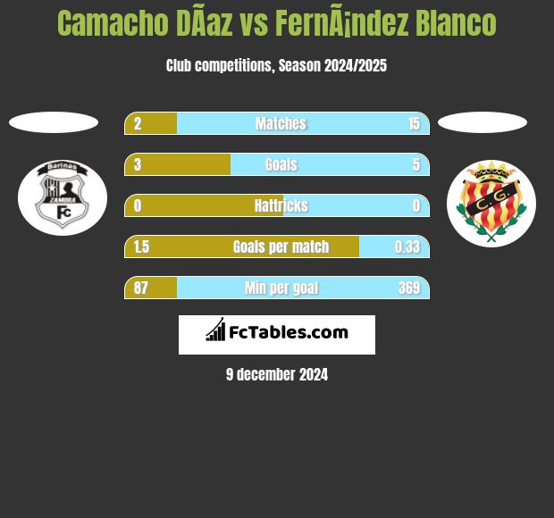 Camacho DÃ­az vs FernÃ¡ndez Blanco h2h player stats