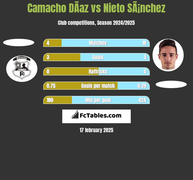 Camacho DÃ­az vs Nieto SÃ¡nchez h2h player stats