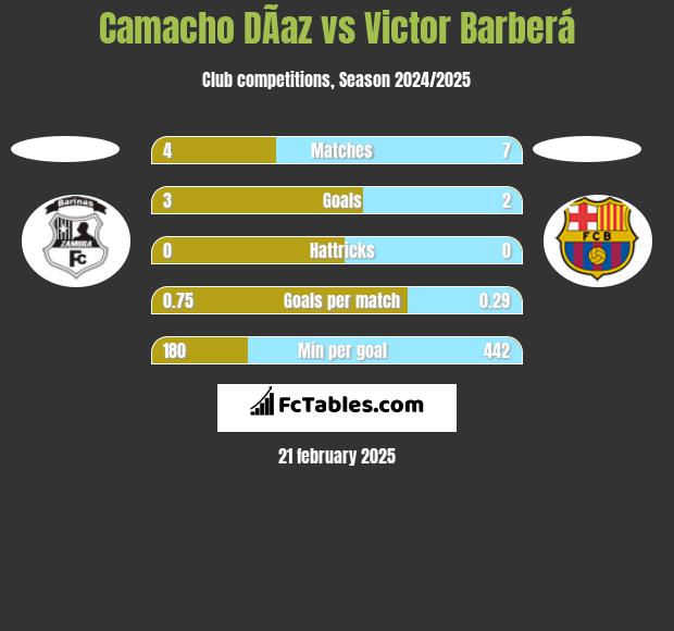 Camacho DÃ­az vs Victor Barberá h2h player stats