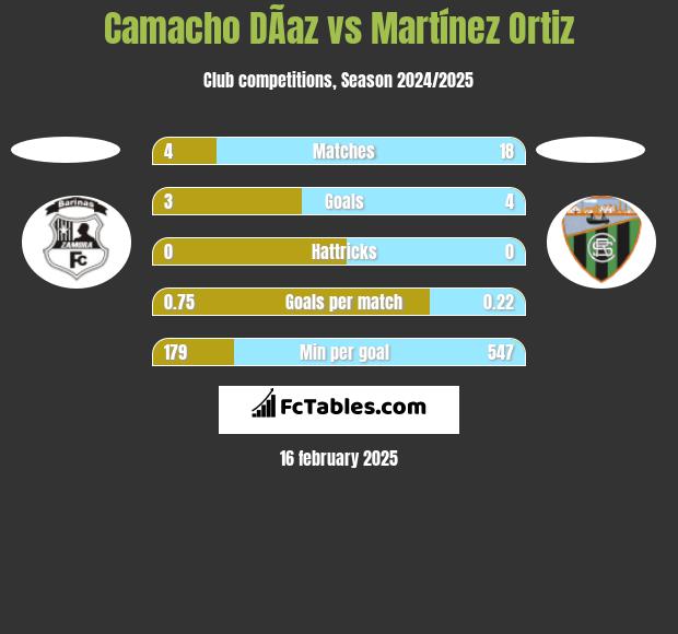 Camacho DÃ­az vs Martínez Ortiz h2h player stats