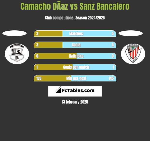 Camacho DÃ­az vs Sanz Bancalero h2h player stats