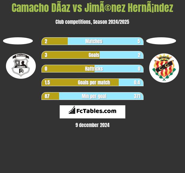 Camacho DÃ­az vs JimÃ©nez HernÃ¡ndez h2h player stats