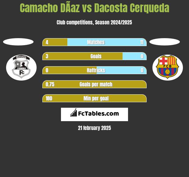 Camacho DÃ­az vs Dacosta Cerqueda h2h player stats