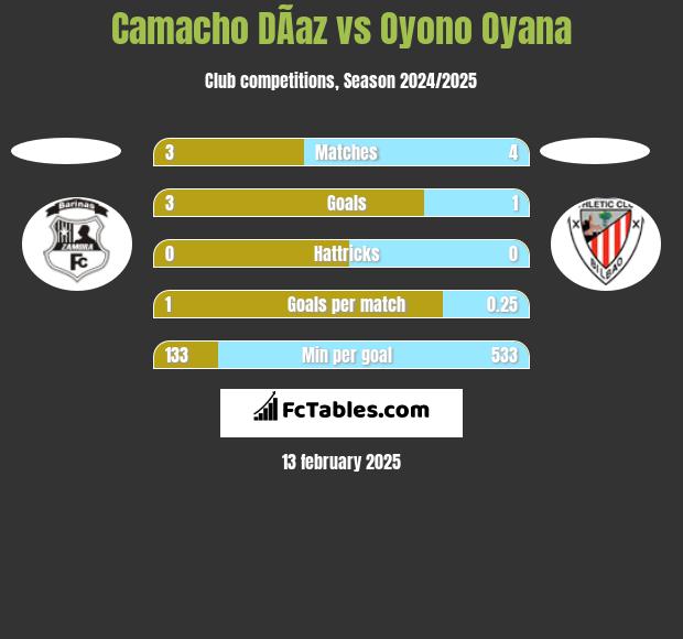 Camacho DÃ­az vs Oyono Oyana h2h player stats