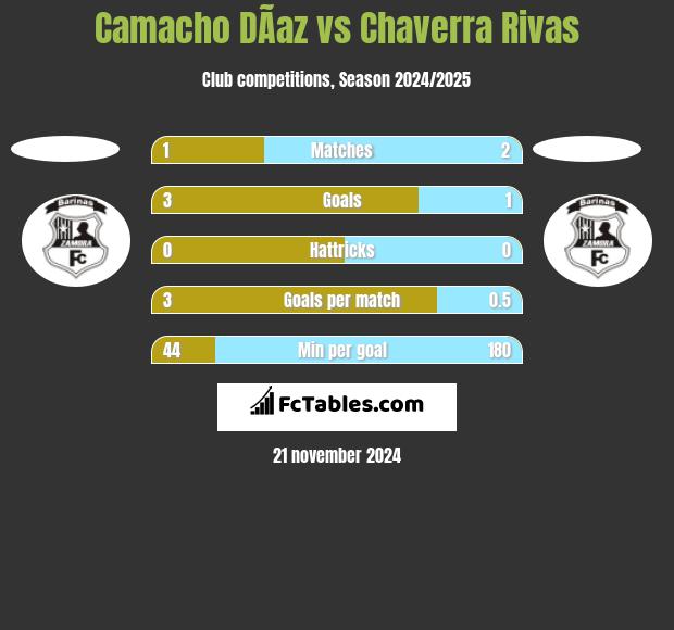 Camacho DÃ­az vs Chaverra Rivas h2h player stats