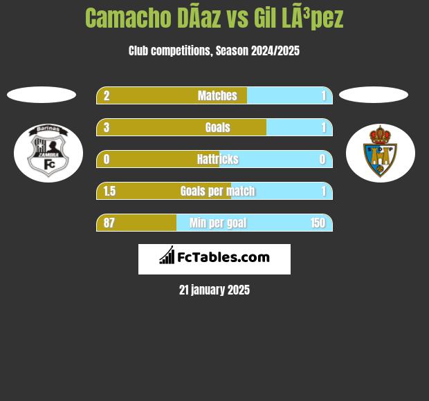 Camacho DÃ­az vs Gil LÃ³pez h2h player stats