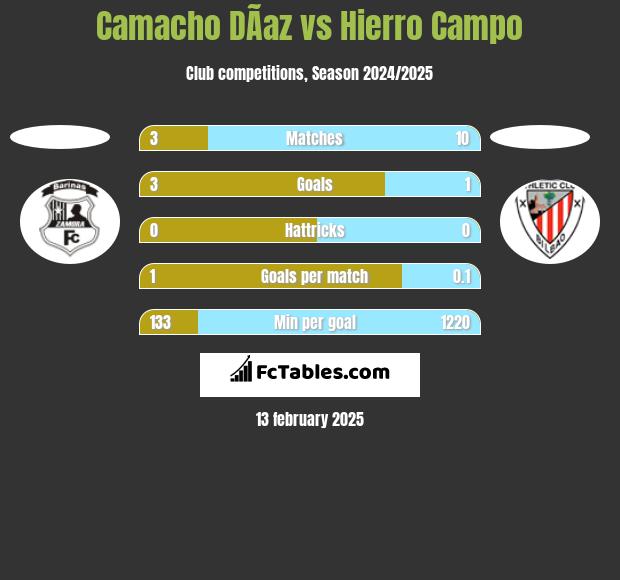 Camacho DÃ­az vs Hierro Campo h2h player stats