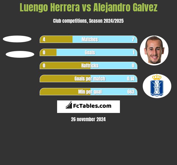 Luengo Herrera vs Alejandro Galvez h2h player stats